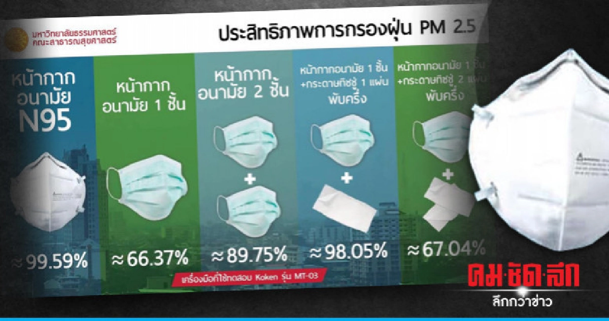 ใส่หน้ากากอนามัยแบบไหน ให้ได้ประสิทธิภาพกรองฝุ่นดีที่สุด ใส่หน้ากากอนามัยแบบไหน ให้ได้ประสิทธิภาพกรองฝุ่นดีที่สุด