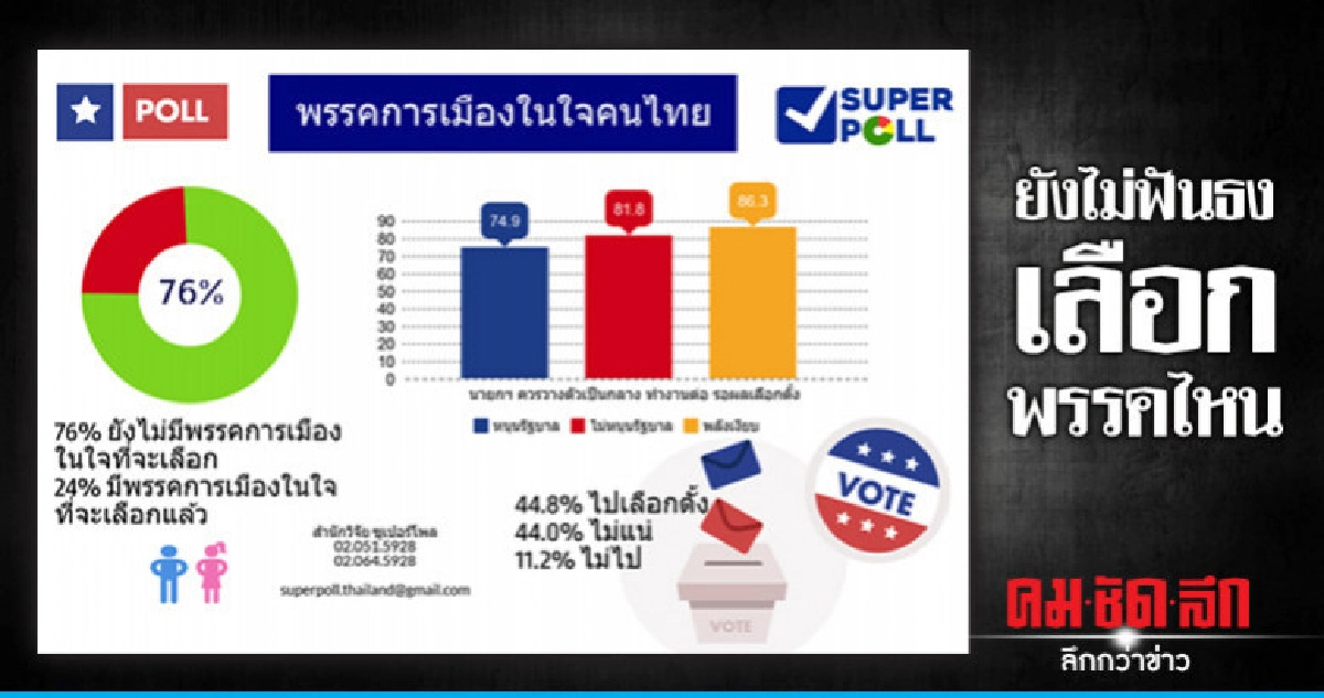 ปชช.ยังไม่ฟันธงเลือกพรรคไหน แนะ "บิ๊กตู่" วางตัวเป็นกลาง ปชช.ยังไม่ฟันธงเลือกพรรคไหน แนะ "บิ๊กตู่" วางตัวเป็นกลาง