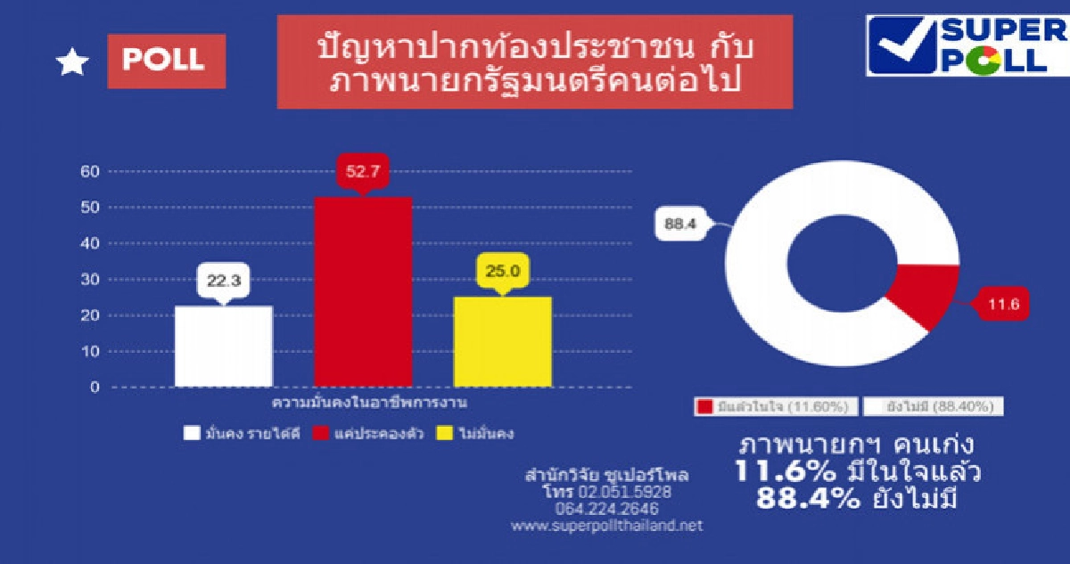 ประชาชนยังไม่มีนายกฯในใจ