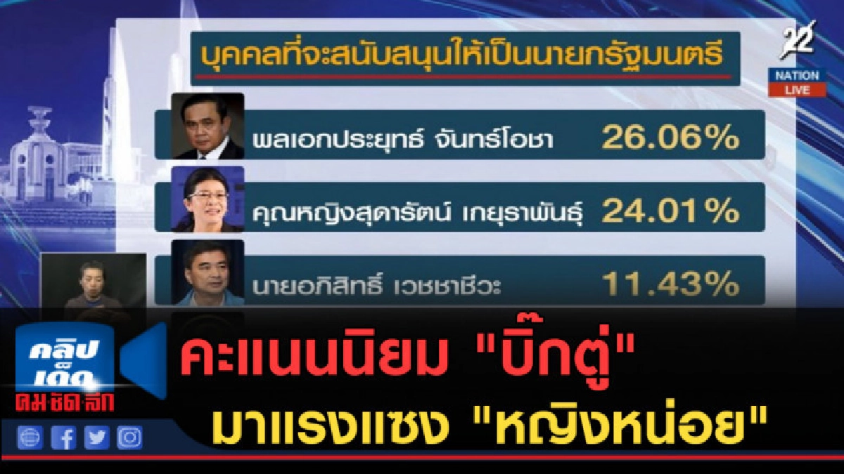 (คลิปข่าว) คะแนนนิยม "บิ๊กตู่" มาแรงแซง "หญิงหน่อย" (คลิปข่าว) คะแนนนิยม "บิ๊กตู่" มาแรงแซง "หญิงหน่อย"