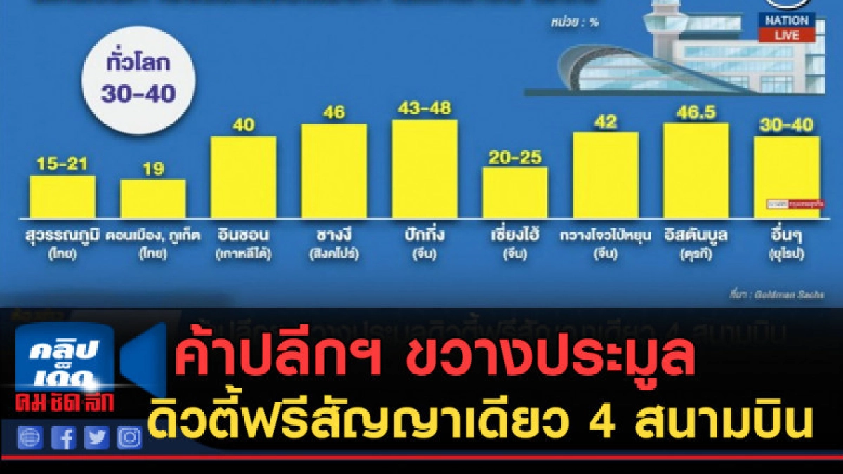 (คลิปข่าว) ค้าปลีกฯ ขวางประมูลดิวตี้ฟรีสัญญาเดียว 4 สนามบิน