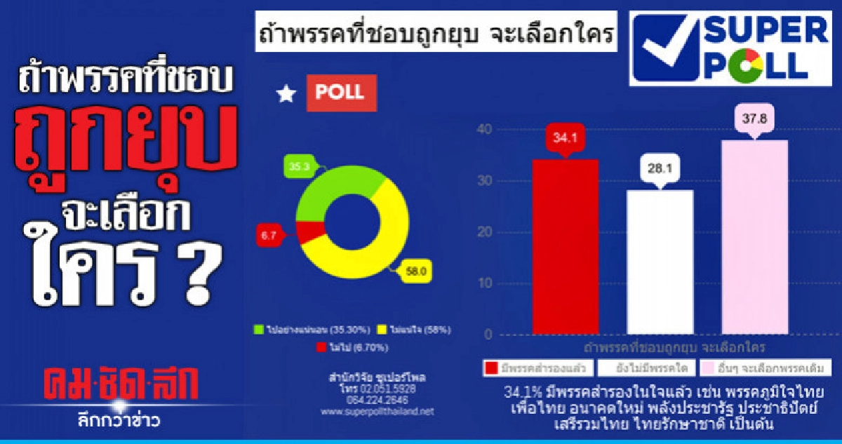 พรรคสำรองในใจ ถ้าพรรคที่ชอบถูกยุบ พรรคสำรองในใจ ถ้าพรรคที่ชอบถูกยุบ