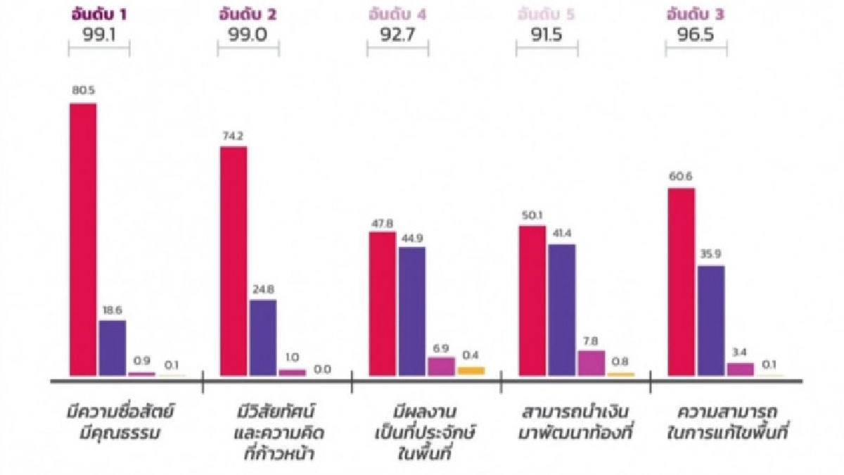 (คลิปข่าว) คนไทยชอบนายกฯ ซื่อสัตย์ เผย 95% ไปใช้สิทธิ์ (คลิปข่าว) คนไทยชอบนายกฯ ซื่อสัตย์ เผย 95% ไปใช้สิทธิ์