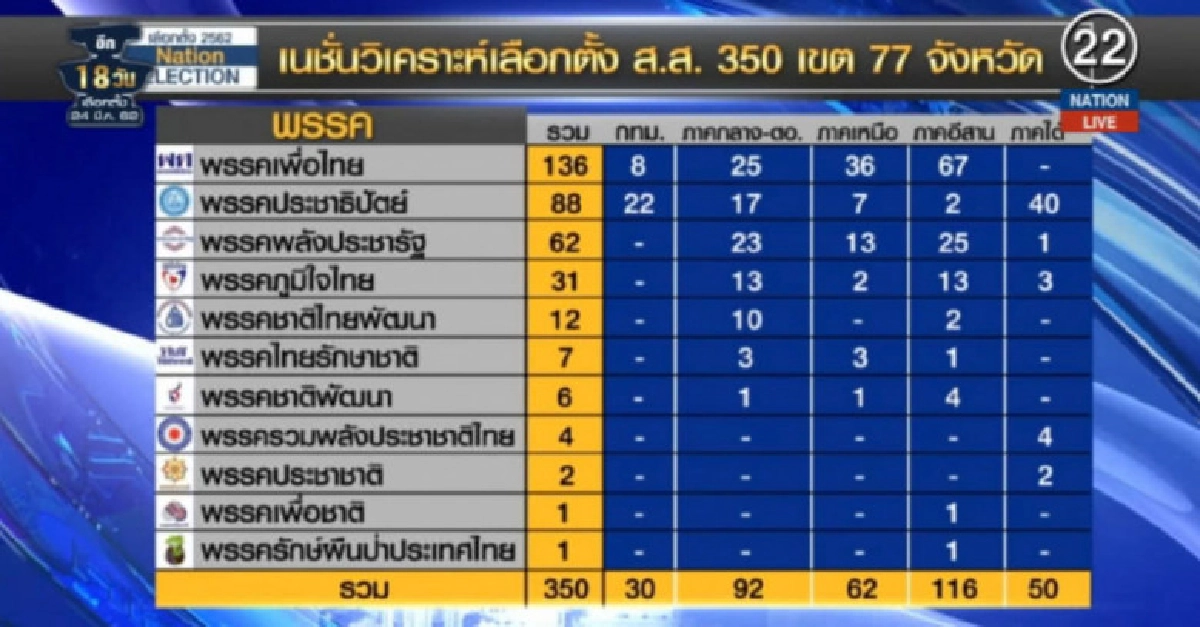 ผลสำรวจชี้ "เพื่อไทย" กวาดที่นั่ง ส.ส. ทิ้ง ปชป.ไม่เห็นฝุ่น ผลสำรวจชี้ "เพื่อไทย" กวาดที่นั่ง ส.ส. ทิ้ง ปชป.ไม่เห็นฝุ่น