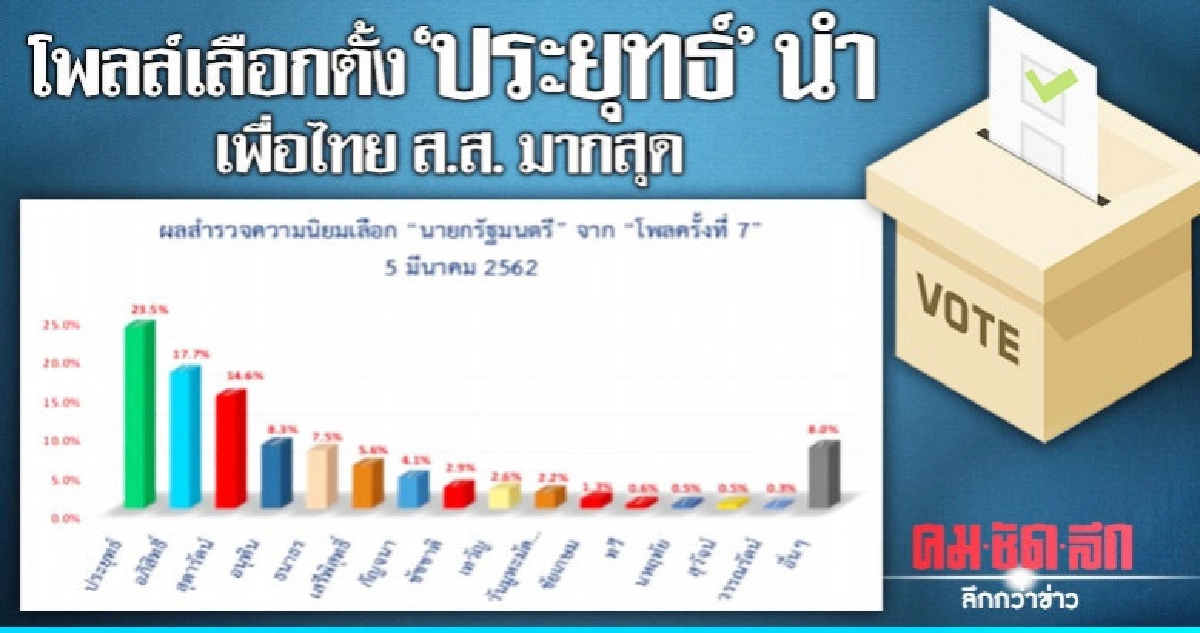 โพลล์เลือกตั้ง"ประยุทธ์"นำ-เพื่อไทยส.ส.มากสุด