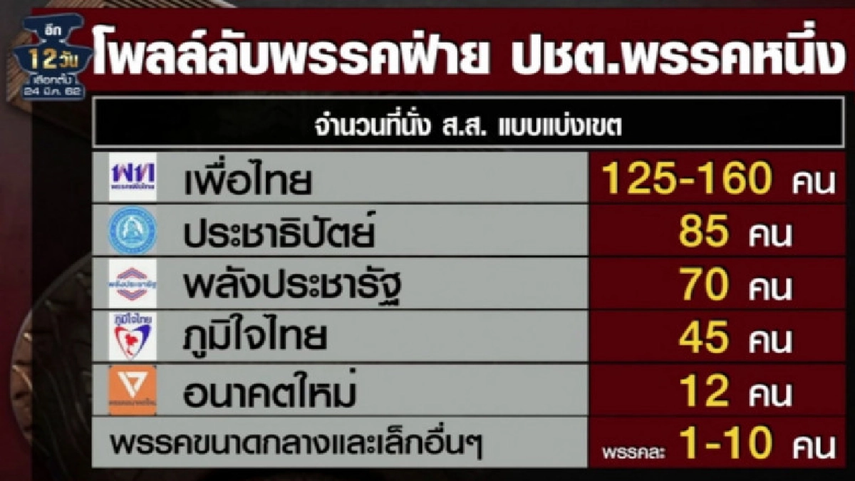 (คลิปข่าว) โพลล์ลับฟันธง "เพื่อไทย" อันดับ 1 ปชป.ขยับสูงขึ้น (คลิปข่าว) โพลล์ลับฟันธง "เพื่อไทย" อันดับ 1 ปชป.ขยับสูงขึ้น