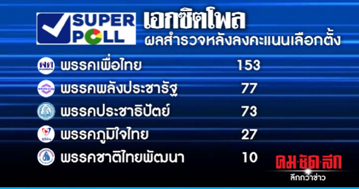 'เอกซิตโพล'ชี้พท.เข้าวิน 153 ที่นั่ง พปชร.เข้าที่สอง