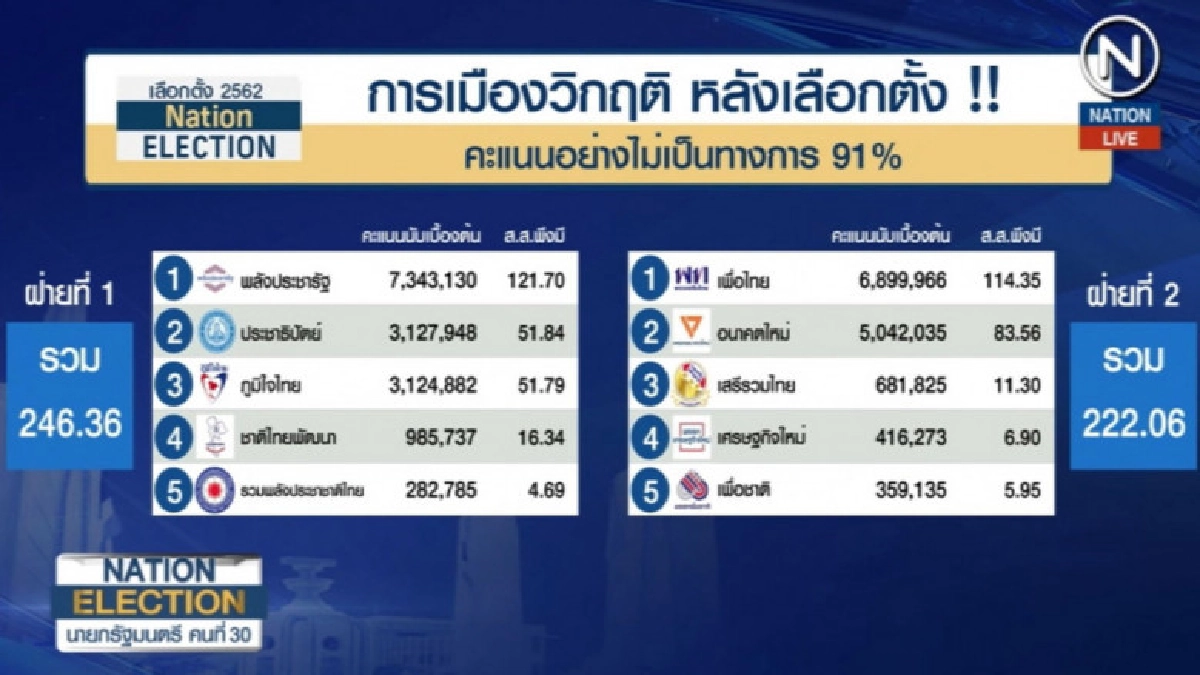 เปิดสูตร 2 ขั้ว ฝั่งไหนเป็นรัฐบาลก็เดินหน้าไม่ได้ เปิดสูตร 2 ขั้ว ฝั่งไหนเป็นรัฐบาลก็เดินหน้าไม่ได้