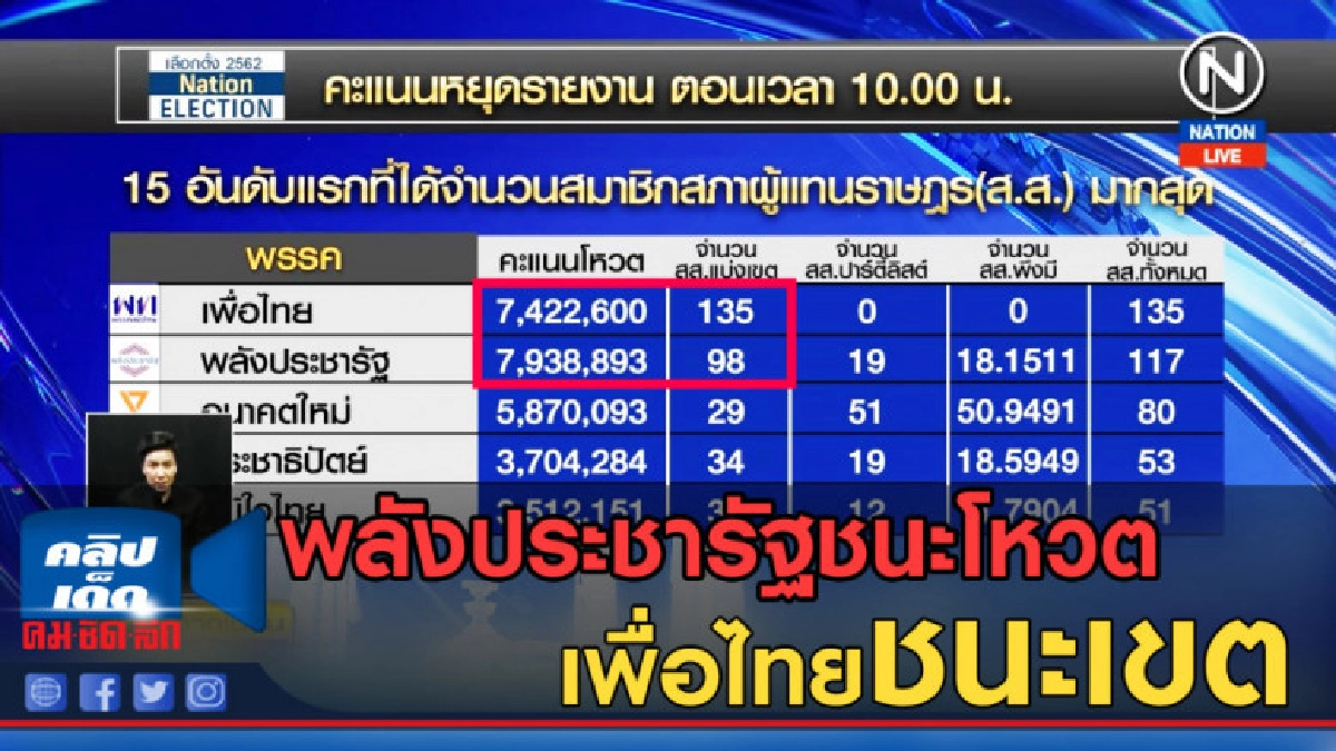 (คลิปข่าว) พลังประชารัฐชนะโหวต เพื่อไทยชนะเขต (คลิปข่าว) พลังประชารัฐชนะโหวต เพื่อไทยชนะเขต