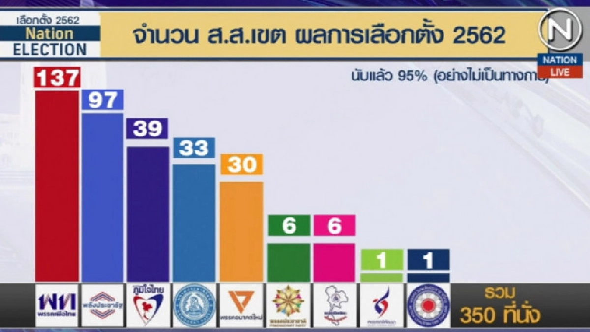 (คลิปข่าว) "พลังประชารัฐ-เพื่อไทย" ขั้วไหนชอบธรรมตั้งรัฐบาล