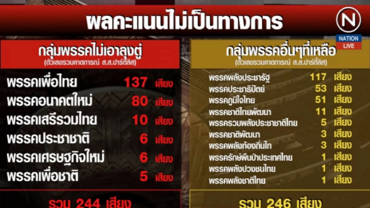 วิกฤตหลังปิดหีบ กกต.ไม่ทันเกมหรือผิดพลาดบกพร่อง วิกฤตหลังปิดหีบ กกต.ไม่ทันเกมหรือผิดพลาดบกพร่อง