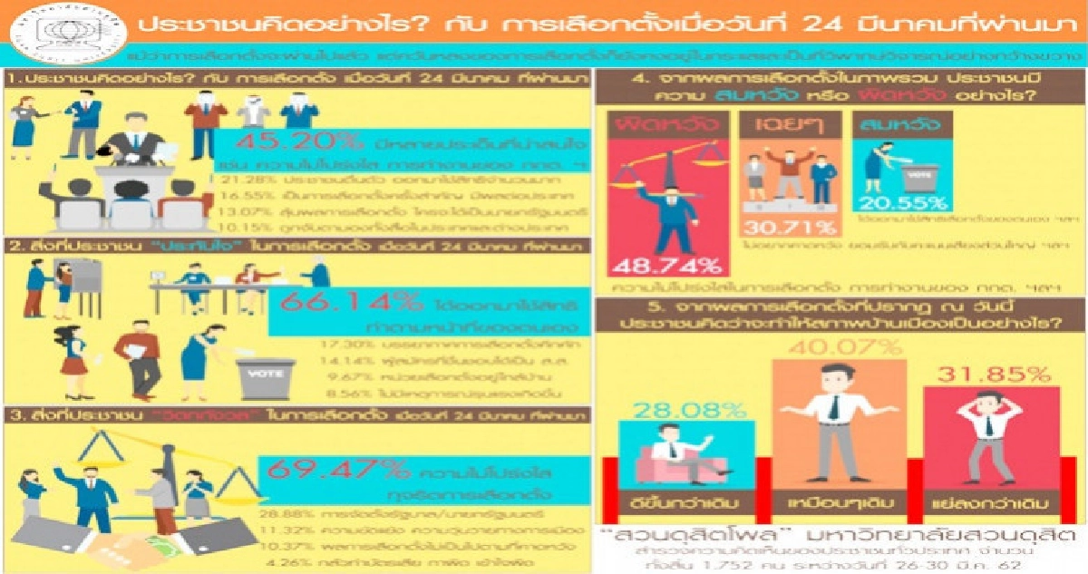 ประชาชนผิดหวังการเลือกตั้ง ประชาชนผิดหวังการเลือกตั้ง