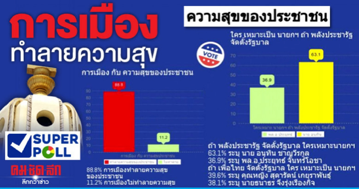ปชช.ร้อยละ 88.8 ระบุการเมืองทำลายความสุข