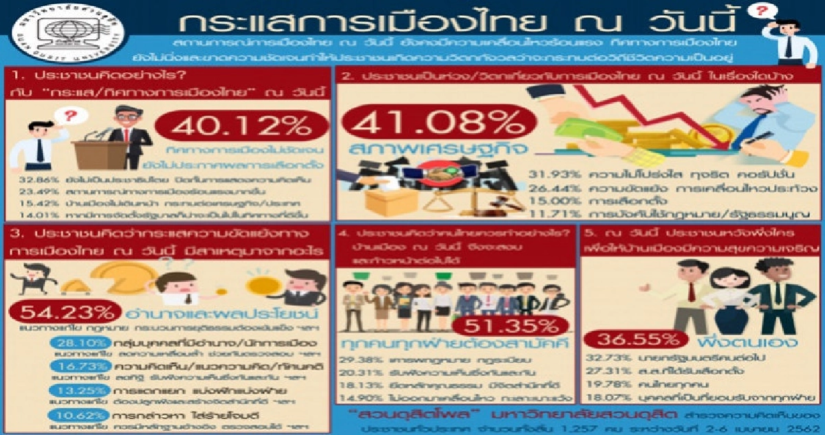 คนไทยห่วงการเมืองไม่นิ่ง-กระทบเศรษฐกิจ-ปากท้อง คนไทยห่วงการเมืองไม่นิ่ง-กระทบเศรษฐกิจ-ปากท้อง