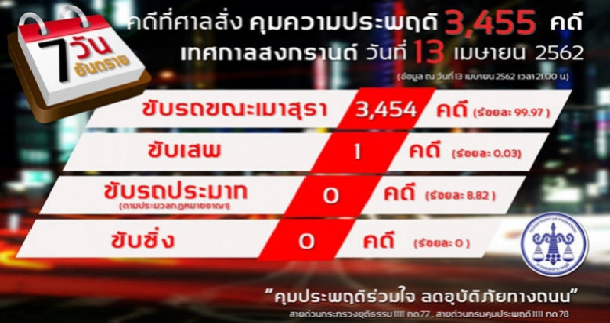 สงกรานต์ยอดคดีพุ่ง สงกรานต์ยอดคดีพุ่ง