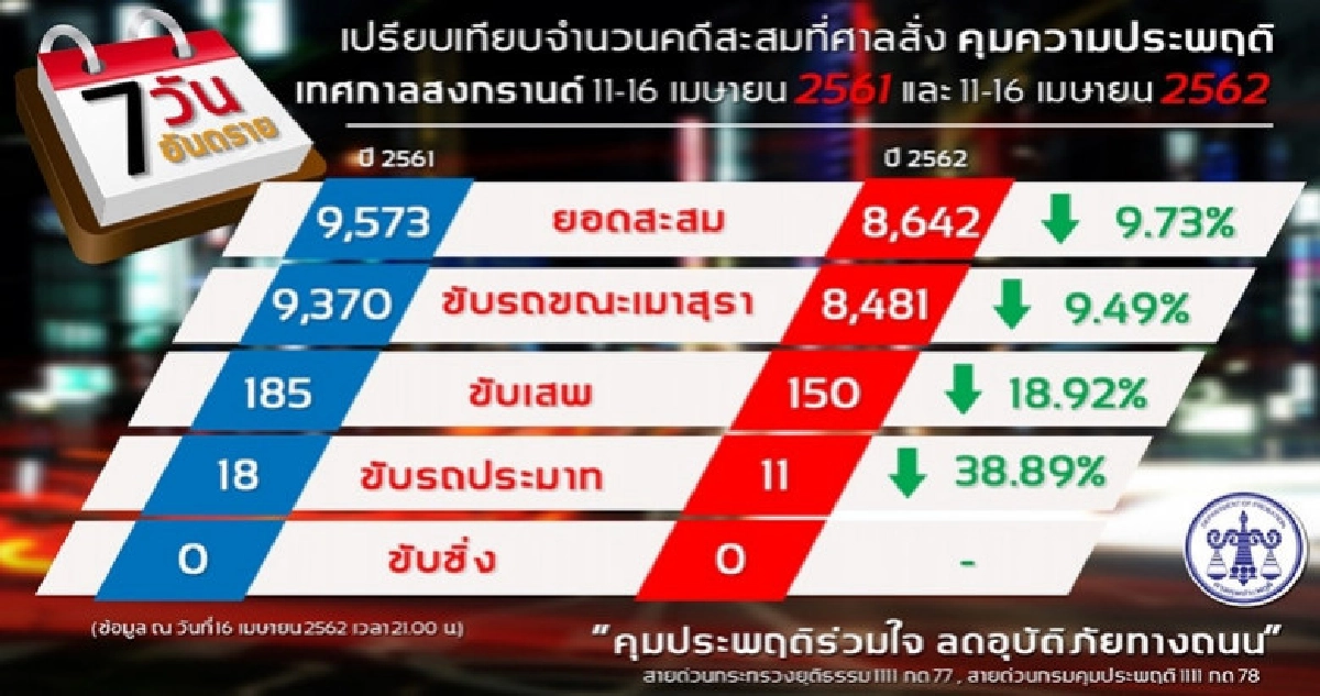 ยอดสะสมศาลสั่งคุมประพฤติลดลง ยอดสะสมศาลสั่งคุมประพฤติลดลง