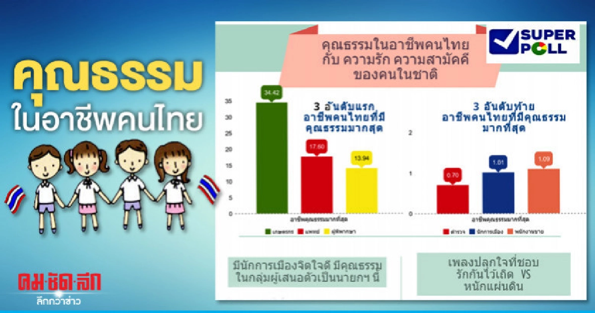 "เกษตรกร" อาชีพที่มีคุณธรรมมากสุด 