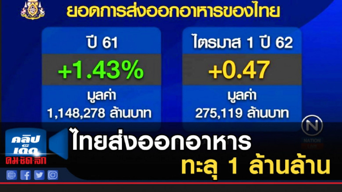 ส่งออกอาหารทะลุ 1 ล้านล้าน เพิ่มขึ้น 4 ปีติด ส่งออกอาหารทะลุ 1 ล้านล้าน เพิ่มขึ้น 4 ปีติด