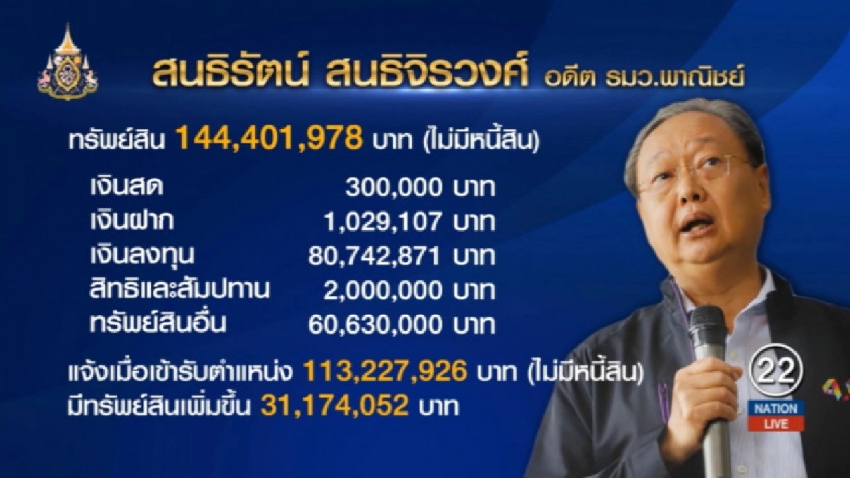 เปิดกรุสมบัติ 'สนธิรัตน์' พบพระเครื่องเพียบรวยขึ้น 31 ล้าน เปิดกรุสมบัติ 'สนธิรัตน์' พบพระเครื่องเพียบรวยขึ้น 31 ล้าน