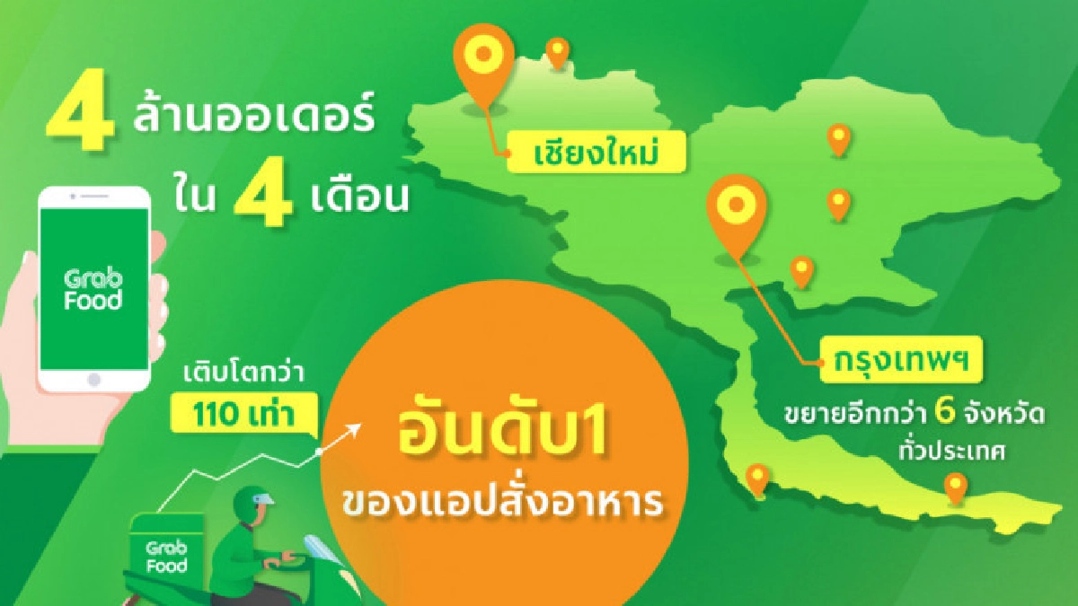    แกร็บ ประกาศความสำเร็จของแกร็บฟู้ด