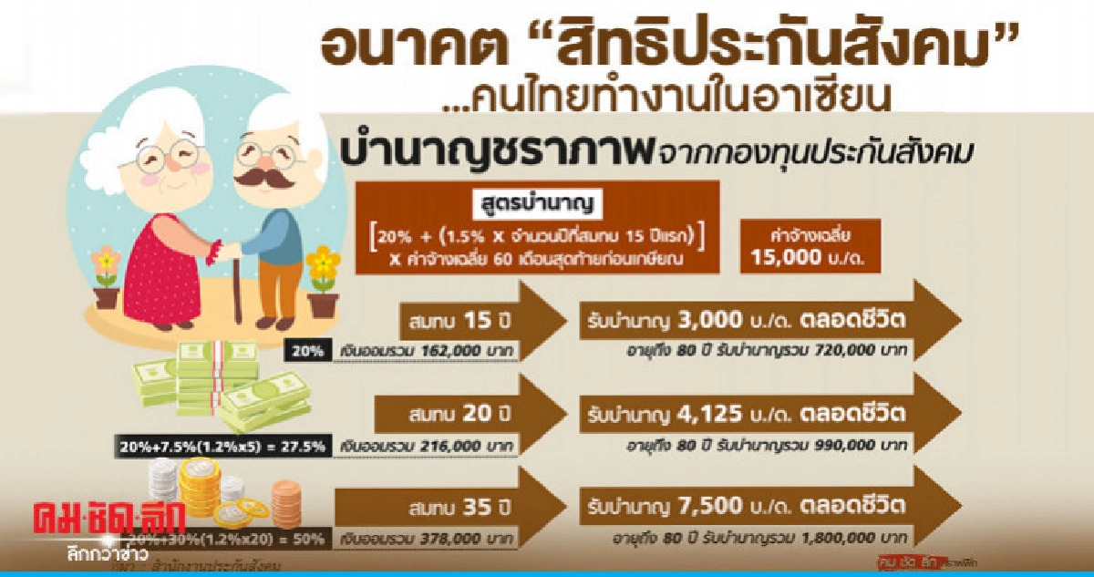 อนาคต "สิทธิประกันสังคม"...คนไทยทำงานในอาเซียน