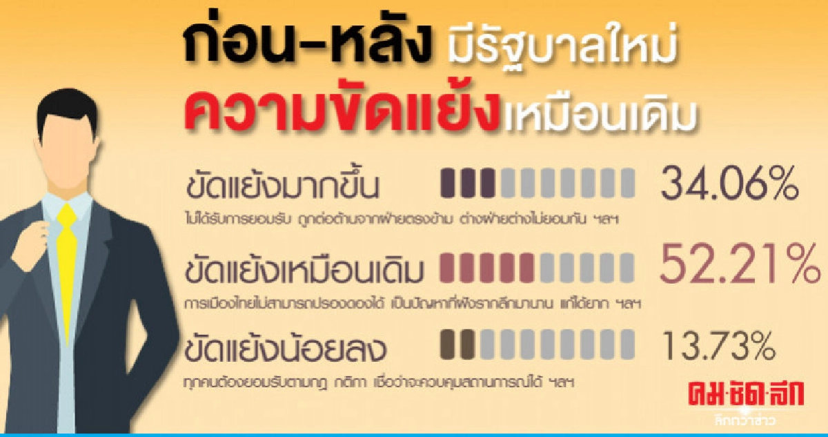 ปชช. เชื่อก่อน-หลังตั้งรัฐบาล ความขัดแย้งเหมือนเดิม