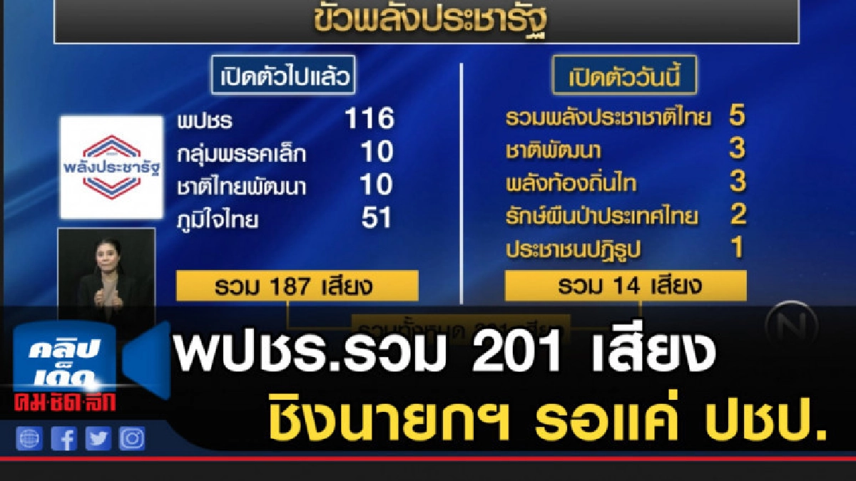 พปชร.รวม 201 เสียงชิงนายกฯ รอแค่ ปชป. พปชร.รวม 201 เสียงชิงนายกฯ รอแค่ ปชป.