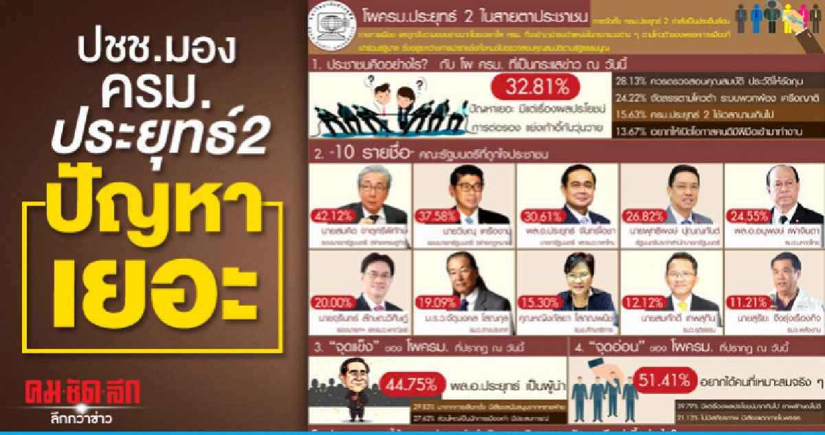 ปชช.มองครม.ประยุทธ์2 ปัญหาเยอะ มีแต่เรื่องผลประโยชน์ ปชช.มองครม.ประยุทธ์2 ปัญหาเยอะ มีแต่เรื่องผลประโยชน์