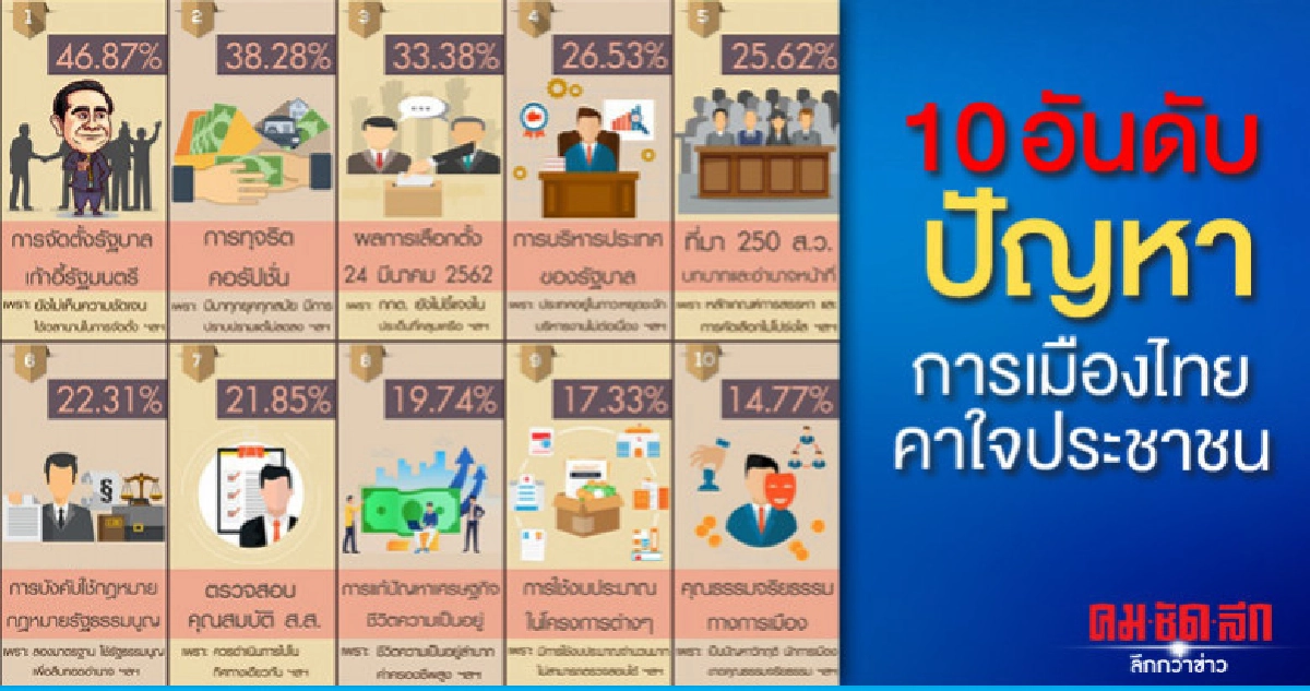 10 อันดับปัญหาการเมืองไทยคาใจประชาชน 10 อันดับปัญหาการเมืองไทยคาใจประชาชน