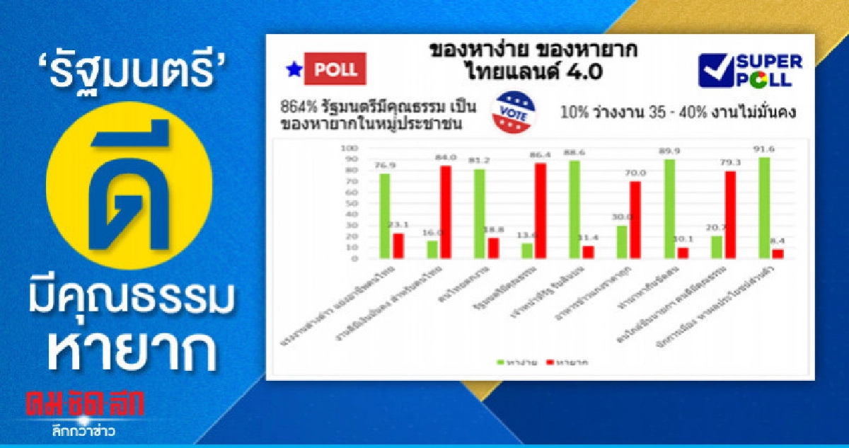 ปชช.ระบุ "รัฐมนตรี" ดี มีคุณธรรม หายาก ปชช.ระบุ "รัฐมนตรี" ดี มีคุณธรรม หายาก