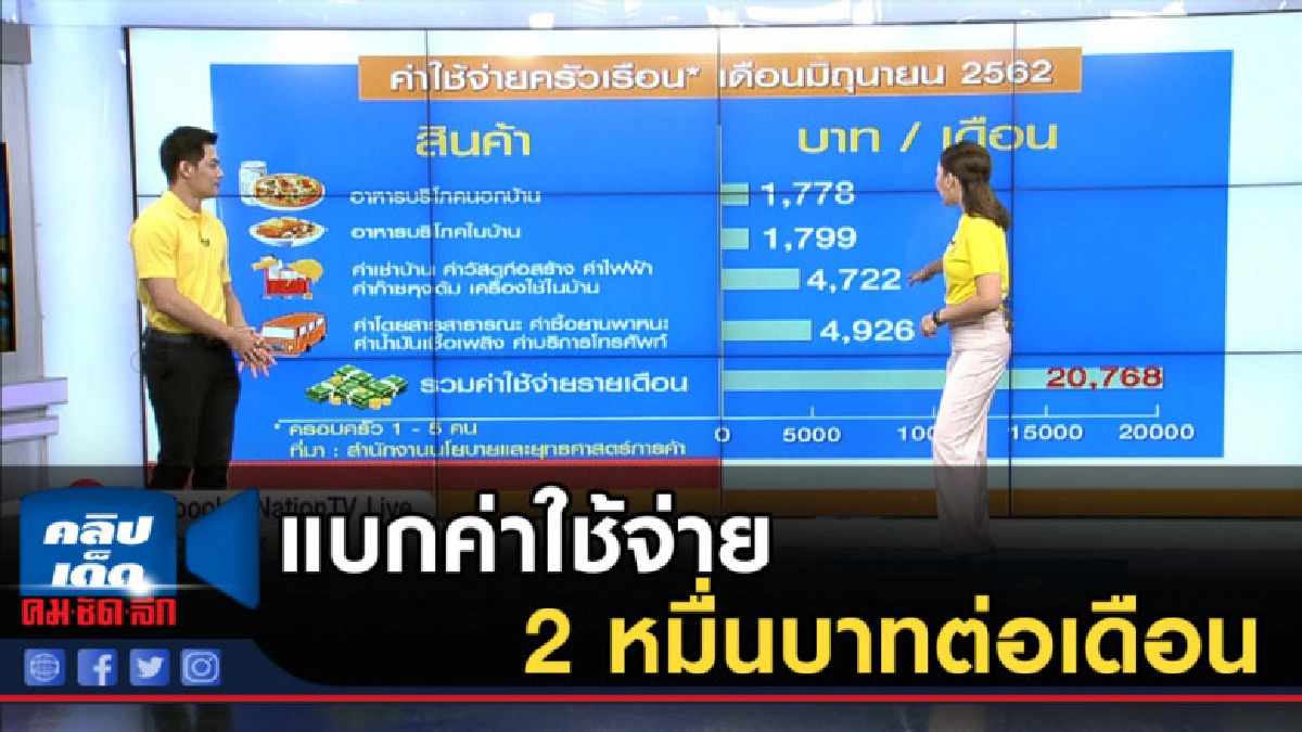 ครัวเรือนไทย แบกค่าใช้จ่าย 2 หมื่นบาทต่อเดือน ครัวเรือนไทย แบกค่าใช้จ่าย 2 หมื่นบาทต่อเดือน