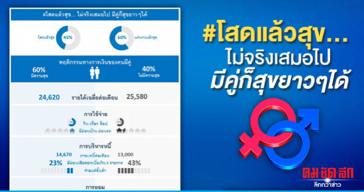 #โสดแล้วสุข… ไม่จริงเสมอไป มีคู่ก็สุขยาวๆได้ #โสดแล้วสุข… ไม่จริงเสมอไป มีคู่ก็สุขยาวๆได้