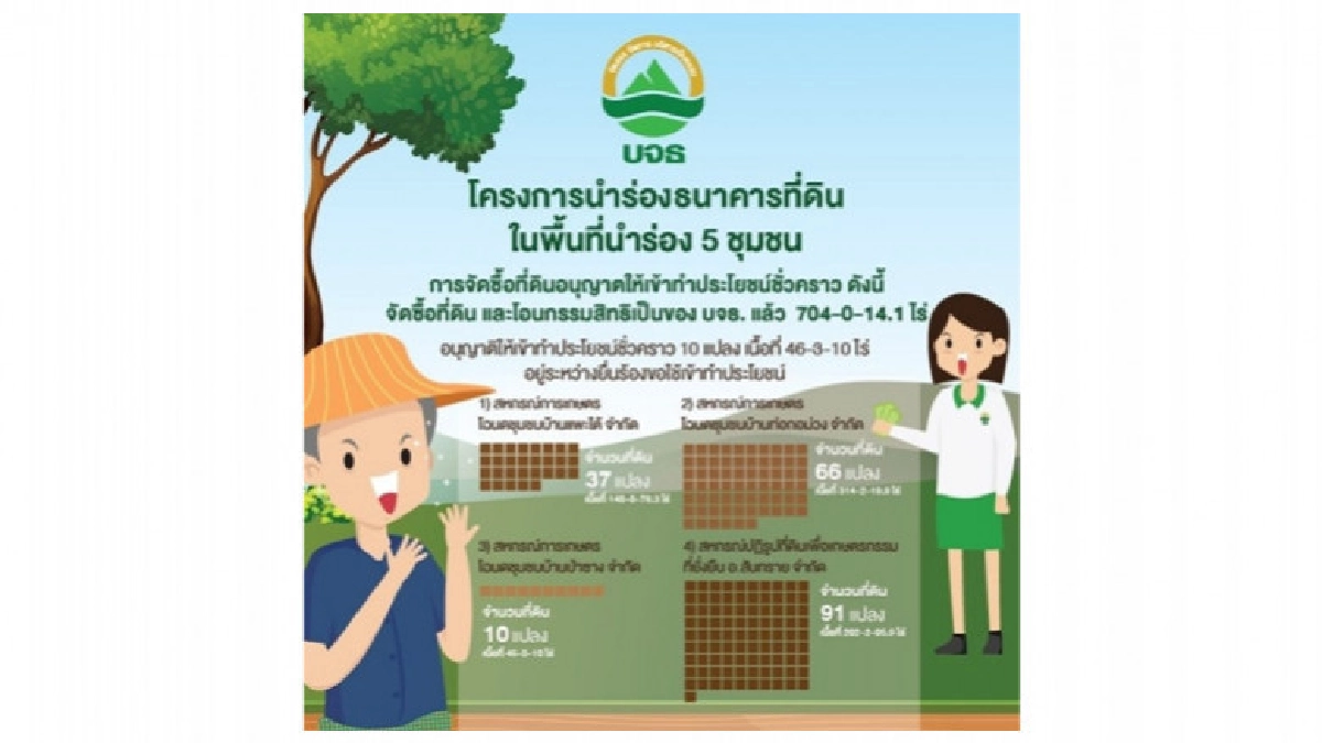 โครงการนำร่องธนาคารที่ดิน ในพื้นที่นำร่อง 5 ชุมชน