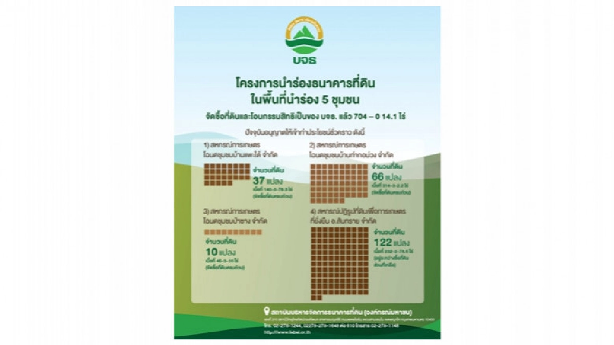 โครงการนำร่องธนาคารที่ดิน ในพื้นที่นำร่อง 5 ชุมชน