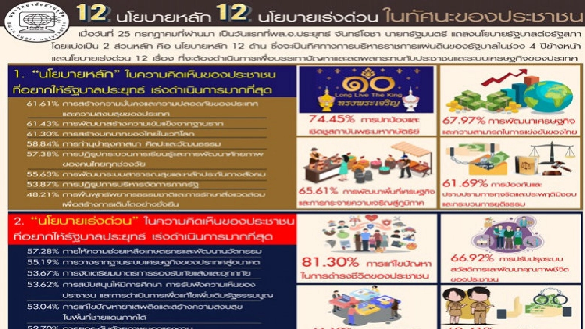 โพล เผย ปชช.อยากเห็น รบ. เร่งแก้ปัญหาการดำรงชีวิตมากสุด โพล เผย ปชช.อยากเห็น รบ. เร่งแก้ปัญหาการดำรงชีวิตมากสุด