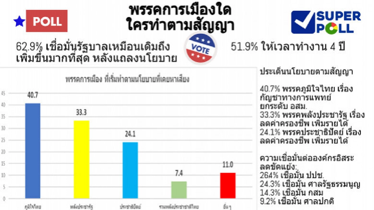 ซูเปอร์โพล ชี้ ภท.เป็นพรรคที่ทำตามสัญญามากสุด ซูเปอร์โพล ชี้ ภท.เป็นพรรคที่ทำตามสัญญามากสุด
