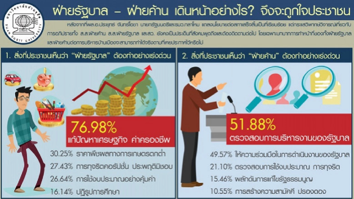 'สวนดุสิตโพล'ชี้ ปชช. อยากให้ รบ. แก้ปัญหาเศรษฐกิจ ด่วนสุด