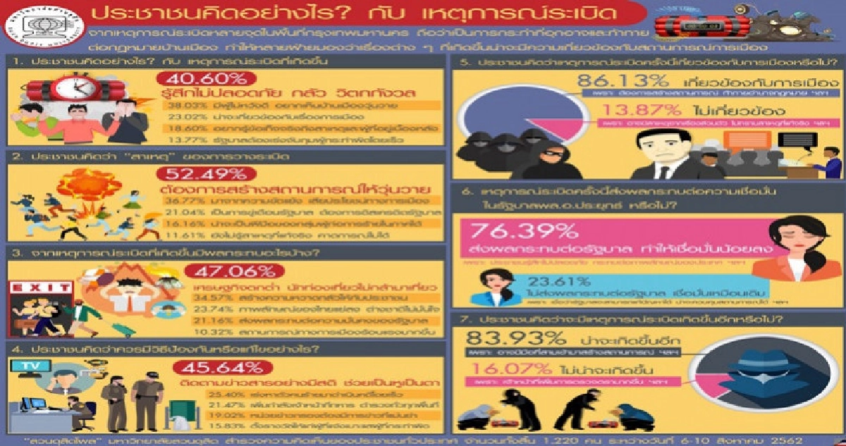 คนเชื่อระเบิดกทม.โยงการเมือง-กระทบความเชื่อมั่นรัฐบาล คนเชื่อระเบิดกทม.โยงการเมือง-กระทบความเชื่อมั่นรัฐบาล
