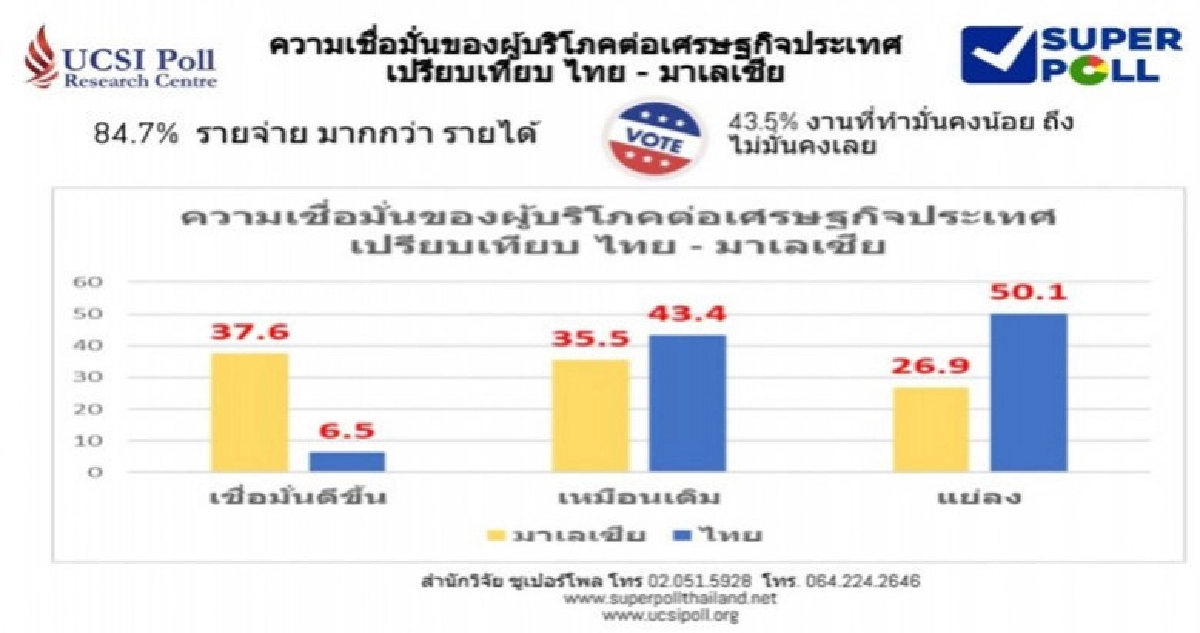 ผลสำรวจการเมืองไม่นิ่งกระทบความเชื่อมั่นอย่างหนัก ผลสำรวจการเมืองไม่นิ่งกระทบความเชื่อมั่นอย่างหนัก