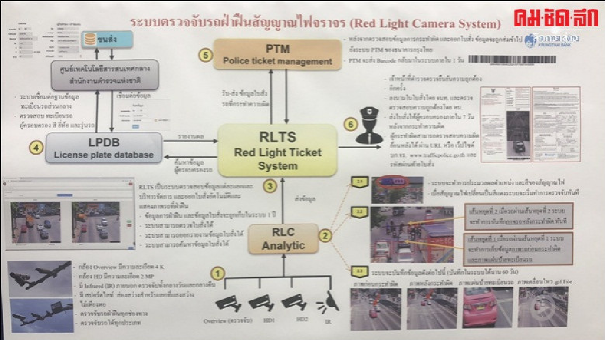 ระบบจับรถผิดกฏจราจรใหม่ 30 จุดทั่วกรุงฯ ดีเดย์ 1 ก.ย.นี้ ระบบจับรถผิดกฏจราจรใหม่ 30 จุดทั่วกรุงฯ ดีเดย์ 1 ก.ย.นี้