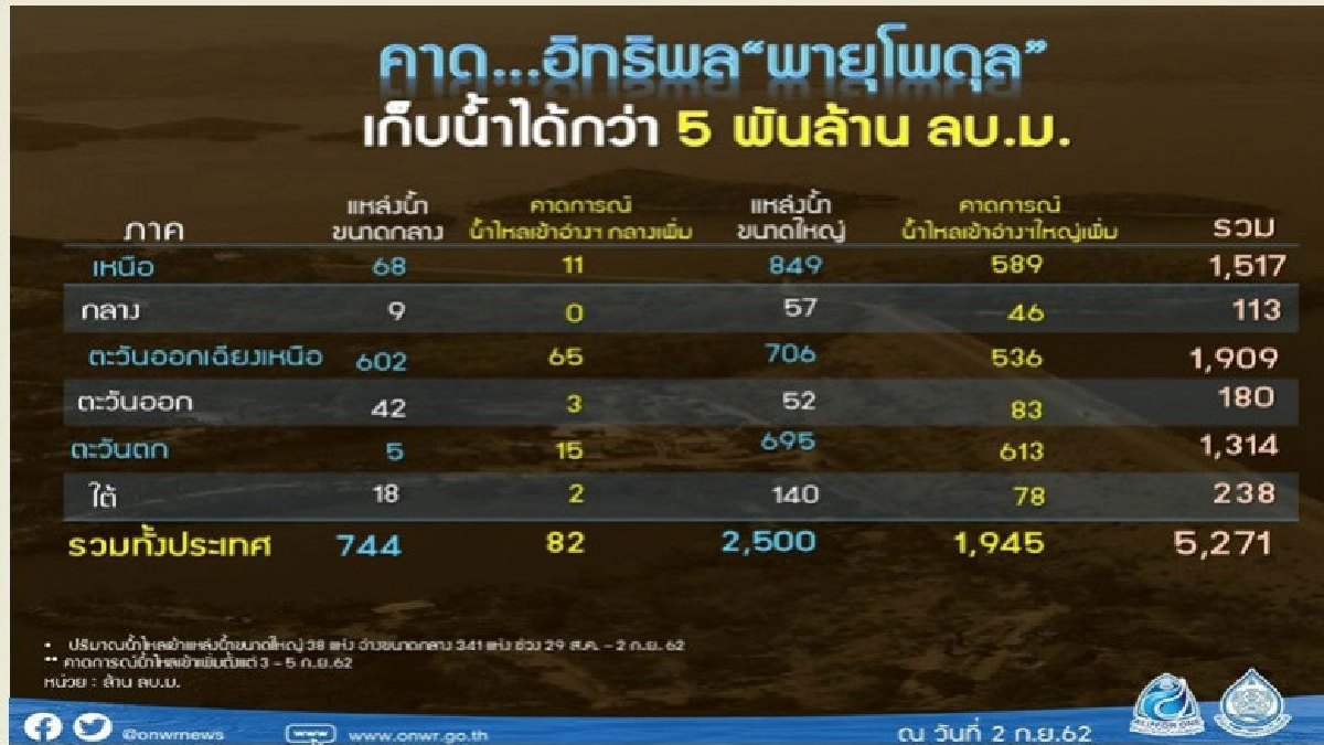16 จังหวัดรับเต็มๆลูกใหม่ 16 จังหวัดรับเต็มๆลูกใหม่
