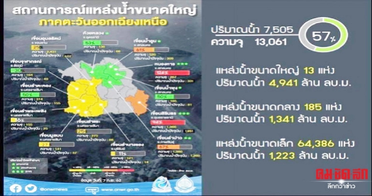 หลายเขื่อนน้ำยังน้อย"นายกฯ-บิ๊กป้อม"สั่งสทนช.บูรณาการ หลายเขื่อนน้ำยังน้อย"นายกฯ-บิ๊กป้อม"สั่งสทนช.บูรณาการ