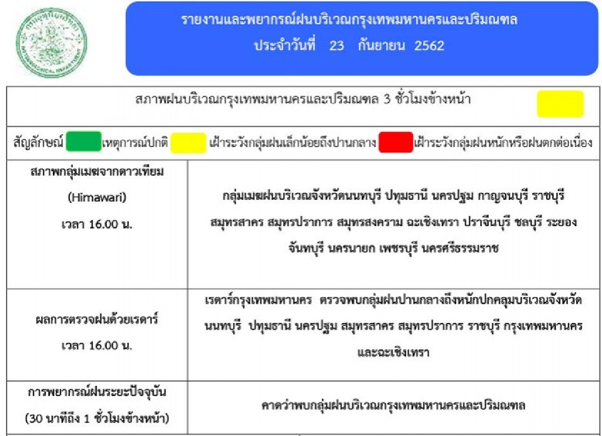 ฝนยังไม่หมด กทม.ร้อยละ 70 อุณหภูมิลด 1-3 องศา 
