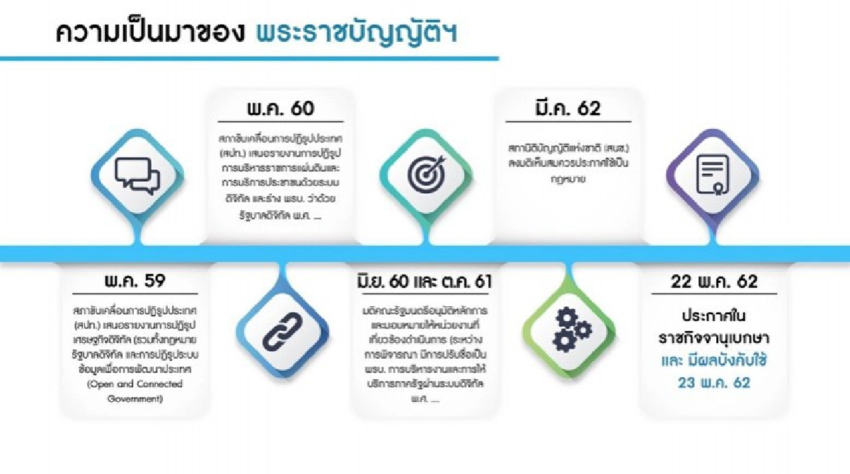 กฎหมายรัฐบาลดิจิทัล เพิ่มโปร่งใส ลดทุจริต