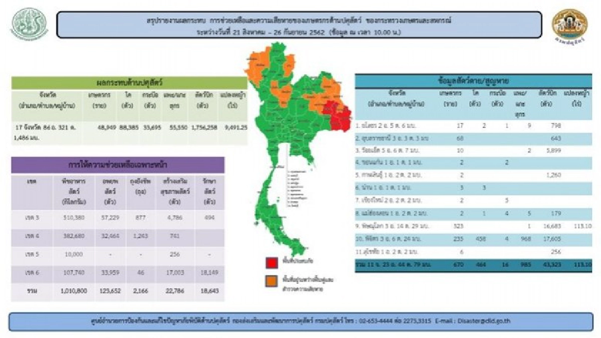 ปล่อยกู้ปลอดดอกเบี้ยยืดชำระหนี้ช่วยน้ำท่วม  