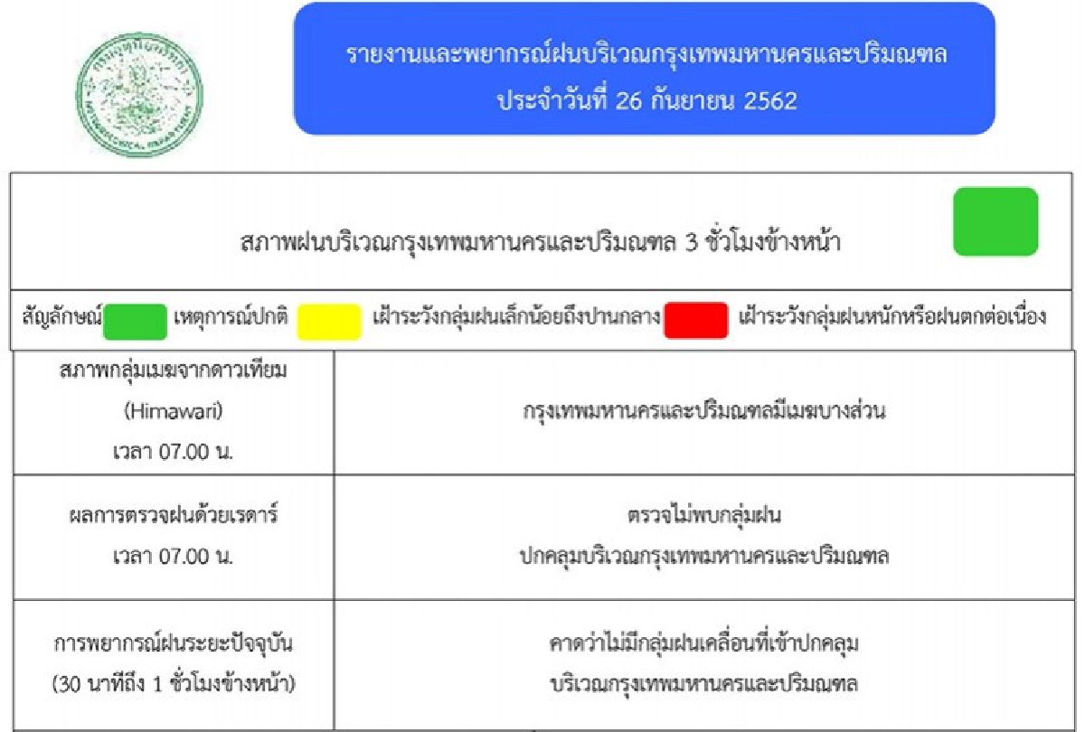 ไทยฝนลด ลมแรง เหนือ อีสาน อุณหภูมิลด 1-2 องศา