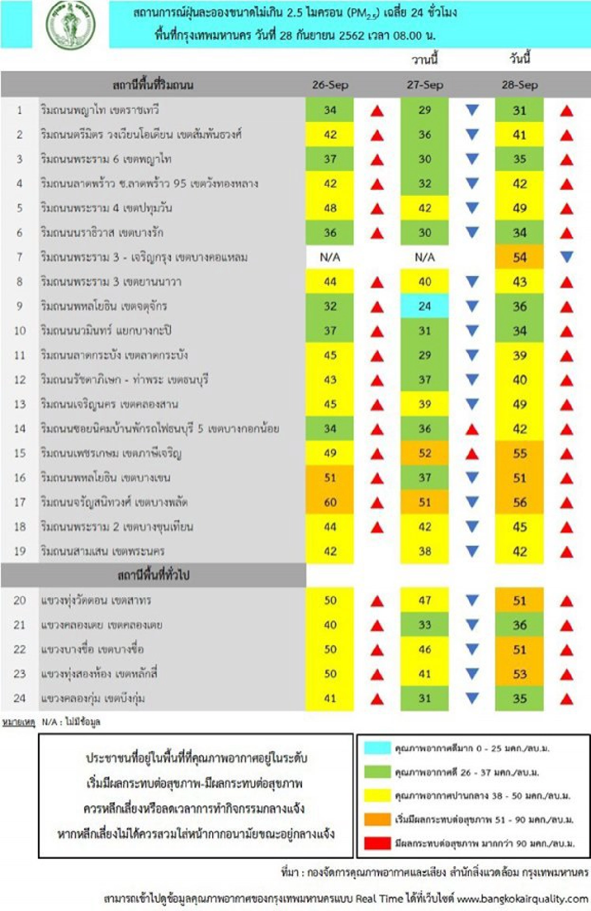 เขตไหนแดง เช็กด่วนค่า PM2.5 เกินมาตรฐาน