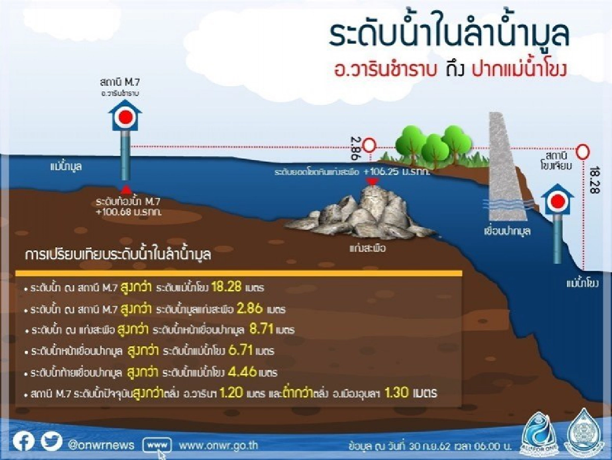 คาดน้ำอุบลฯ ลดเท่าตลิ่ง 7 ต.ค.นี้