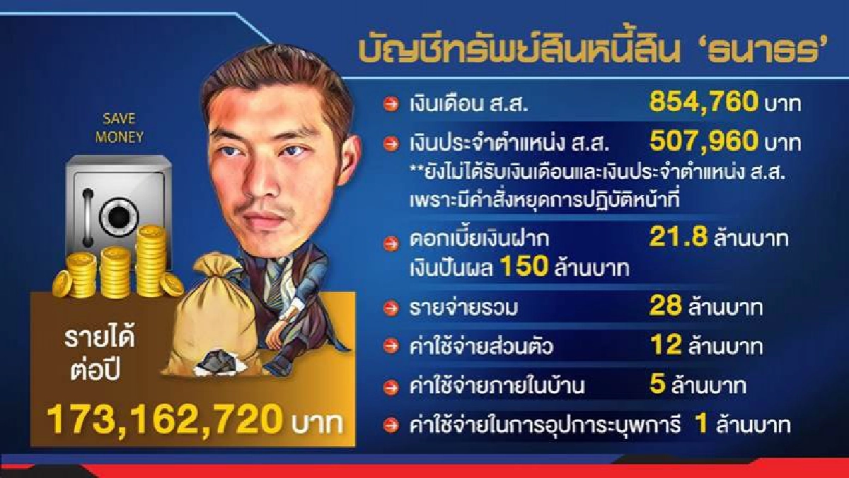 จับพิรุธ..ทรัพย์สิน ธนาธร เจาะปัจจัยเปลี่ยนสมการ การเมือง