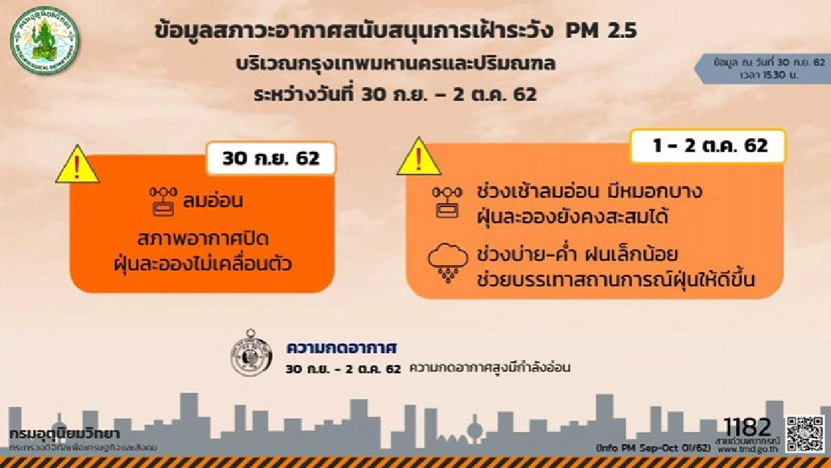 ไทยฝนลด หมอกตอนเช้า ฝุ่นละอองสะสม